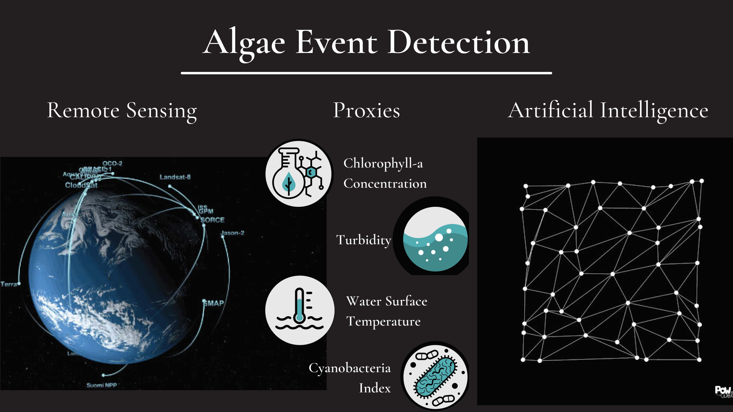 Graphic of technologies used for Algae Event Detection 
