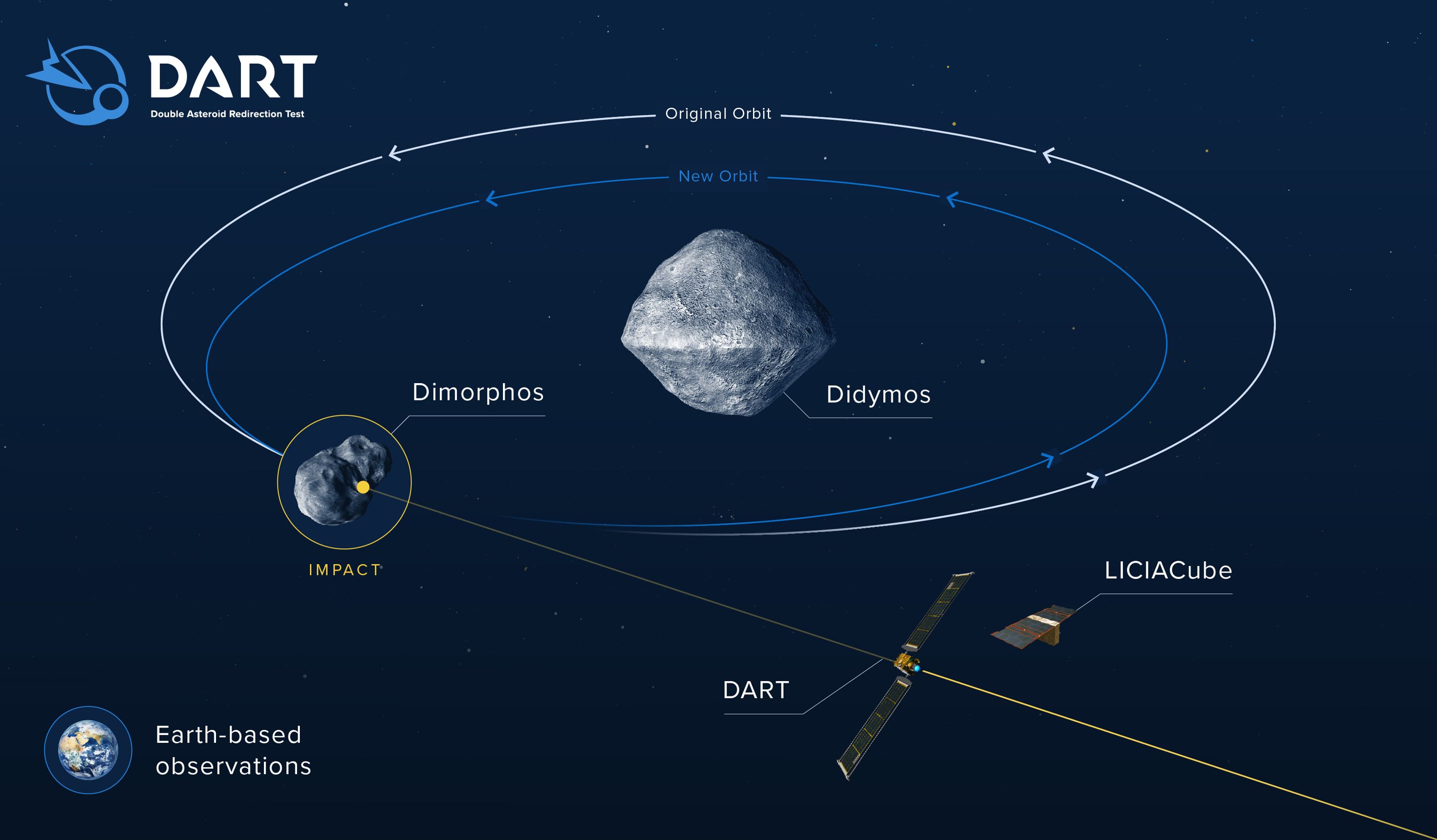 Info graphic of the DART Impact